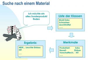Klassifizierung-Suche