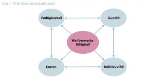 Lean Wettbewrbbfktoren