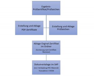 Zertifikat-Verwaltung